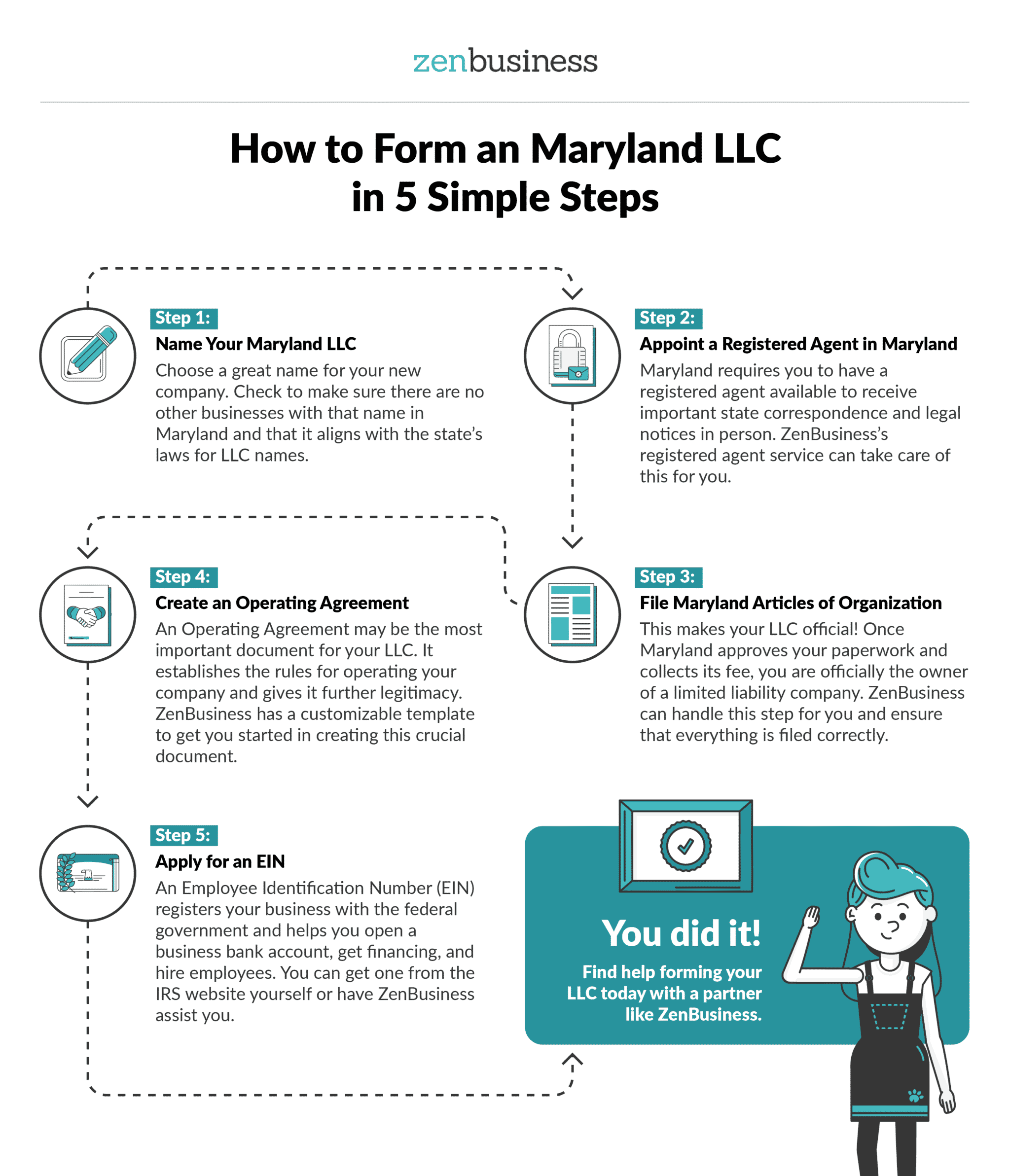 Maryland LLC 49 Fast Formation, Expert Support