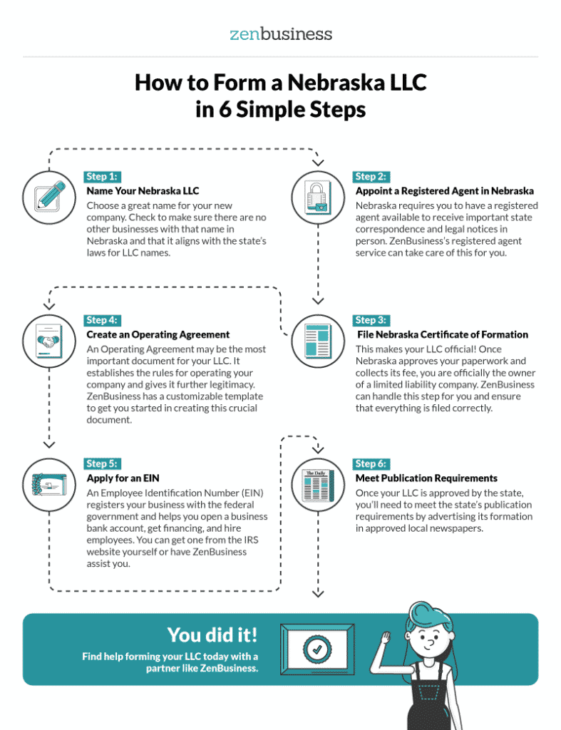 Form a Nebraska LLC Fast Formation, Expert Support ZenBusiness PBC