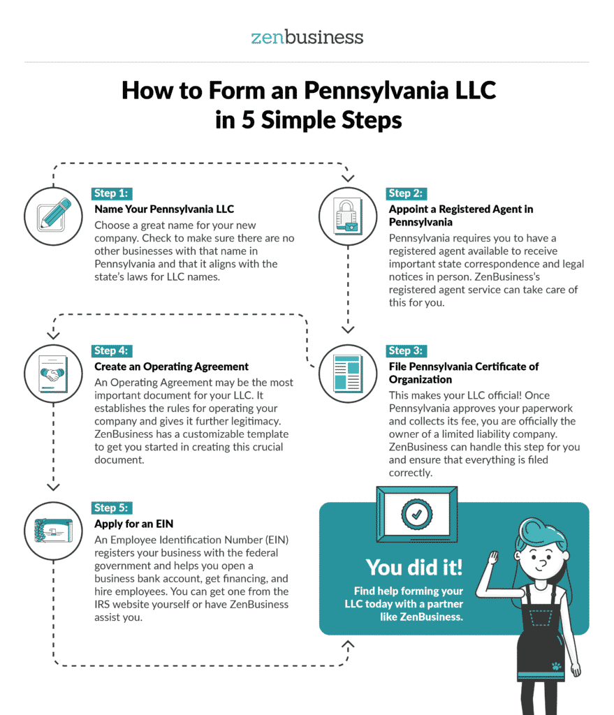 Form a Pennsylvania LLC Today ZenBusiness PBC