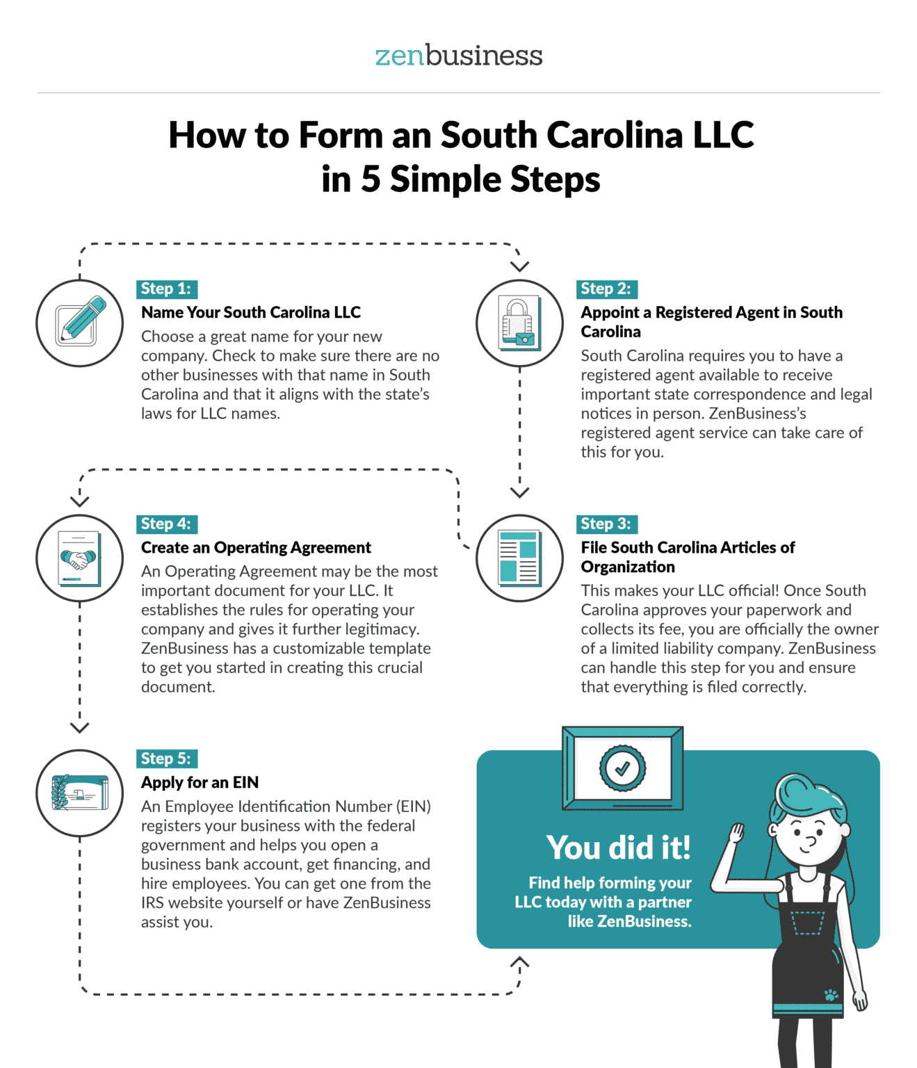 Form a South Carolina LLC Today ZenBusiness PBC